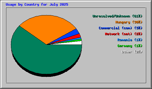 Usage by Country for July 2025