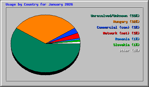 Usage by Country for January 2026