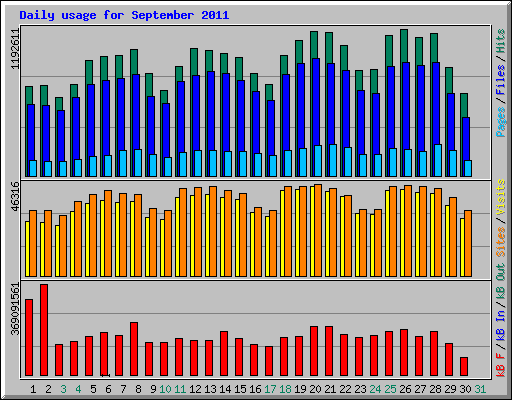 Daily usage for September 2011