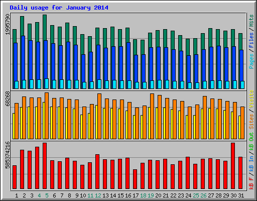 Daily usage for January 2014