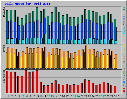 Daily usage for April 2014