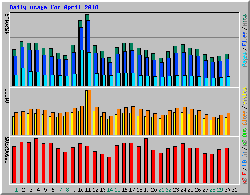 Daily usage for April 2018