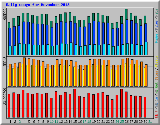 Daily usage for November 2018