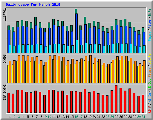 Daily usage for March 2019
