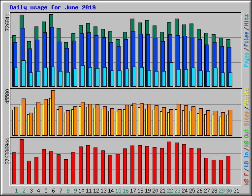 Daily usage for June 2019
