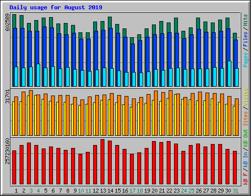 Daily usage for August 2019
