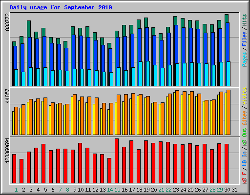 Daily usage for September 2019