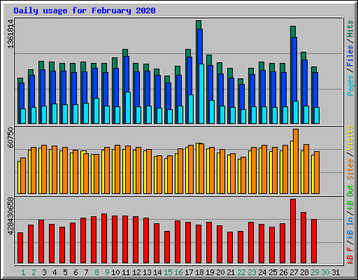 Daily usage for February 2020