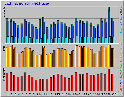 Daily usage for April 2020