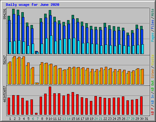 Daily usage for June 2020