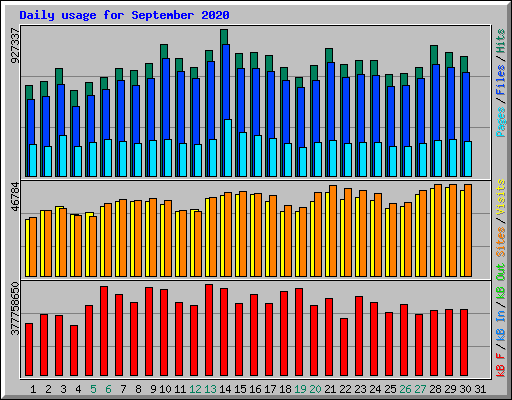 Daily usage for September 2020