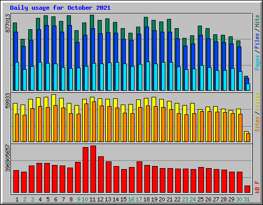 Daily usage for October 2021