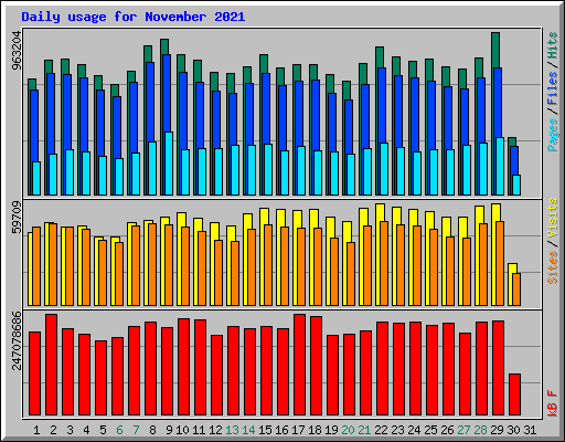 Daily usage for November 2021