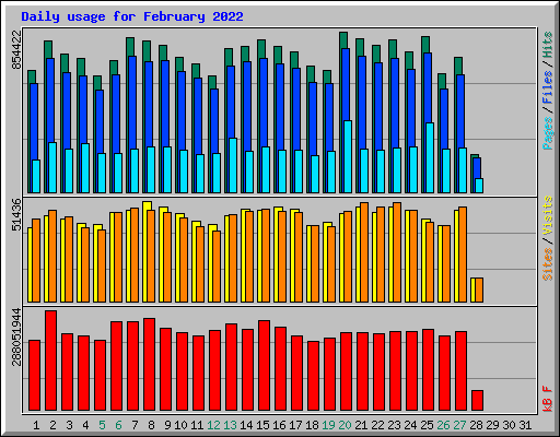 Daily usage for February 2022