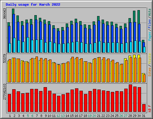 Daily usage for March 2022