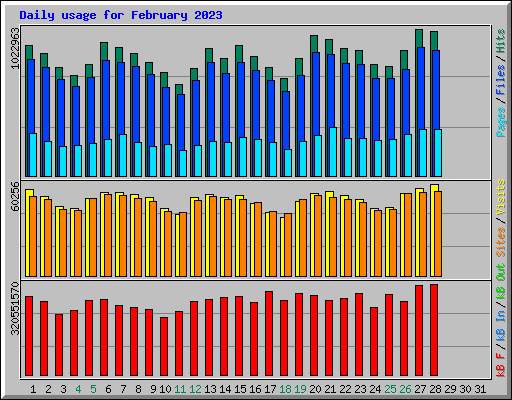 Daily usage for February 2023