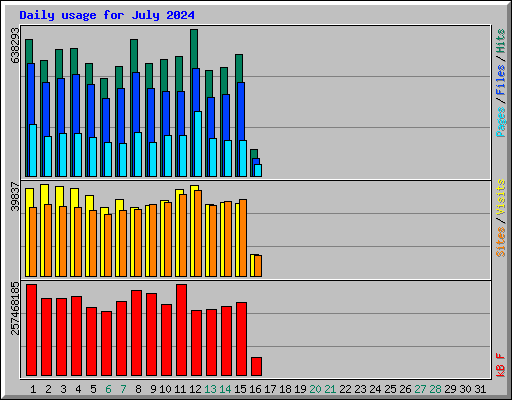 Daily usage for July 2024