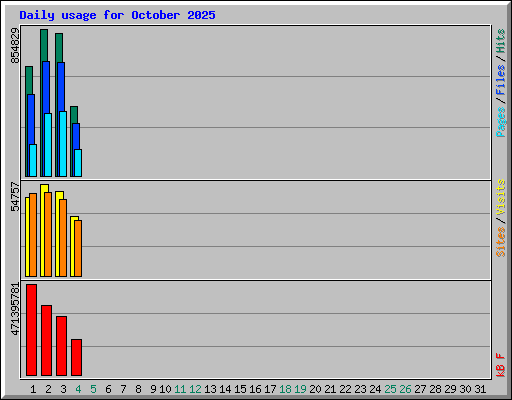 Daily usage for October 2025