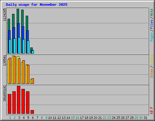 Daily usage for November 2025