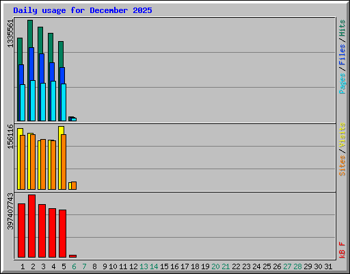 Daily usage for December 2025
