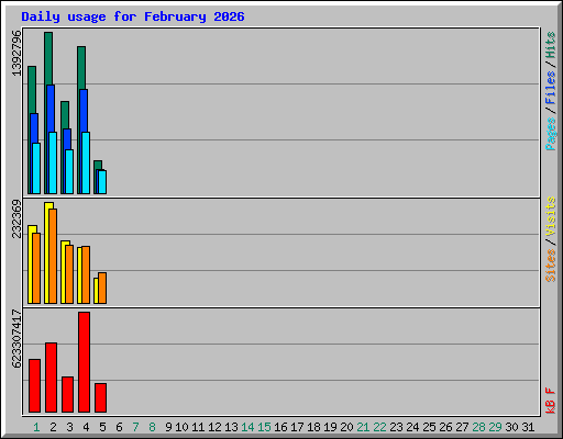 Daily usage for February 2026