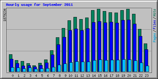 Hourly usage for September 2011