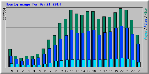 Hourly usage for April 2014