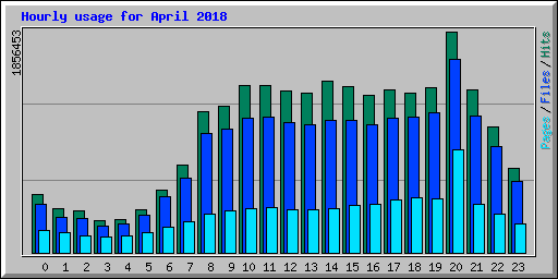 Hourly usage for April 2018