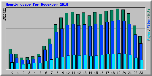 Hourly usage for November 2018