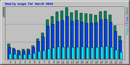 Hourly usage for March 2019