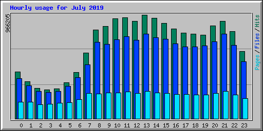 Hourly usage for July 2019