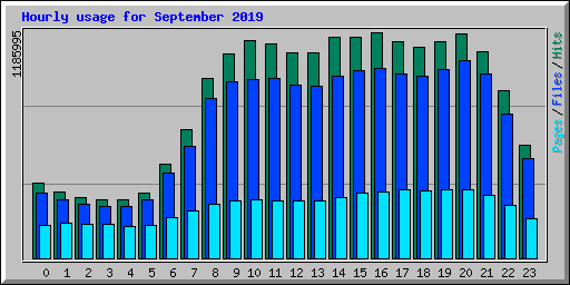 Hourly usage for September 2019