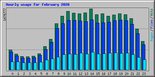 Hourly usage for February 2020