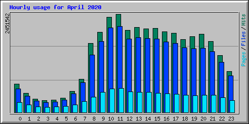 Hourly usage for April 2020