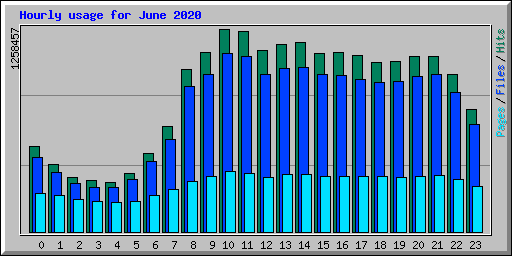 Hourly usage for June 2020